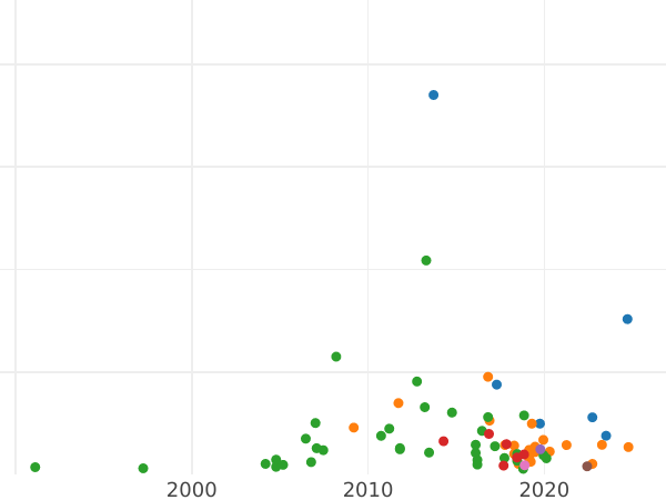 Gráfico de ventas en subastas Polupoltinnik (1/4 rublo) ҂АΨД (1704) МД "Tipo 1703-1704" "МД" bajo las garras - valor de la moneda de plata - Rusia, Pedro I