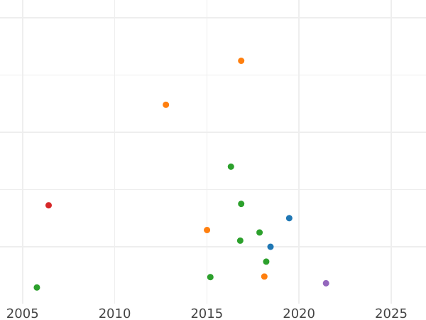 Gráfico de ventas en subastas Polupoltinnik (1/4 rublo) ҂АΨД (1704) МД "Tipo 1703-1704" "МД" sobre las patas Sin remaches en la manga - valor de la moneda de plata - Rusia, Pedro I