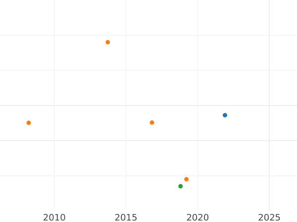 Gráfico de ventas en subastas Polupoltinnik (1/4 rublo) ҂АΨД (1704) МД "Tipo 1703-1704" "МД" sobre las patas Remaches en la manga - valor de la moneda de plata - Rusia, Pedro I