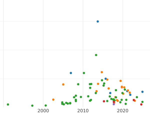 Gráfico de ventas en subastas Polupoltinnik (1/4 rublo) ҂АΨE (1705) "Tipo 1702-1705" El retrato no comparte la inscripción - valor de la moneda de plata - Rusia, Pedro I