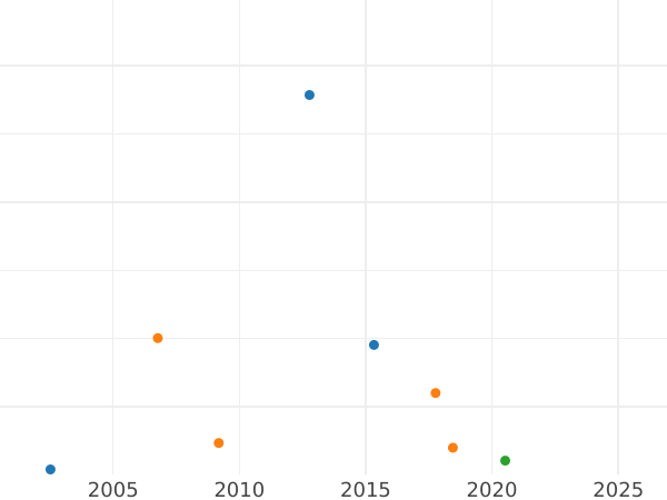 Auction sales chart Polupoltinnik ҂АΨЗ (1707) Small head Cyrillic year - Silver Coin Value - Russia, Peter I
