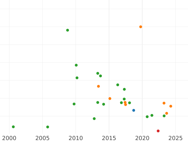 Auction sales chart Polupoltinnik 1707 Small head Arabic year - Silver Coin Value - Russia, Peter I