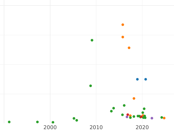 Auction sales chart Polupoltinnik 1710 - Silver Coin Value - Russia, Peter I