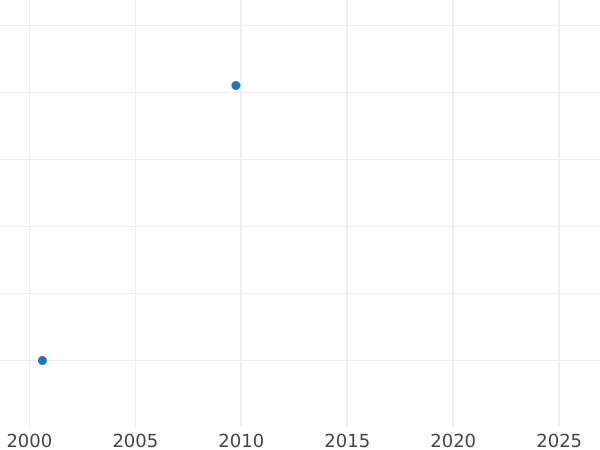 Auction sales chart Grivennik (10 Kopeks) ҂АΨА (1701) Date "҂АΨА" - Silver Coin Value - Russia, Peter I