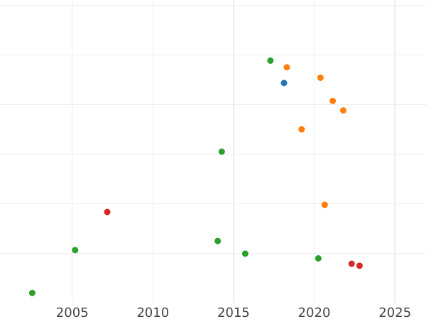 Auction sales chart Grivennik (10 Kopeks) ҂АΨА (1701) Date "҂ЯΨЯ" - Silver Coin Value - Russia, Peter I