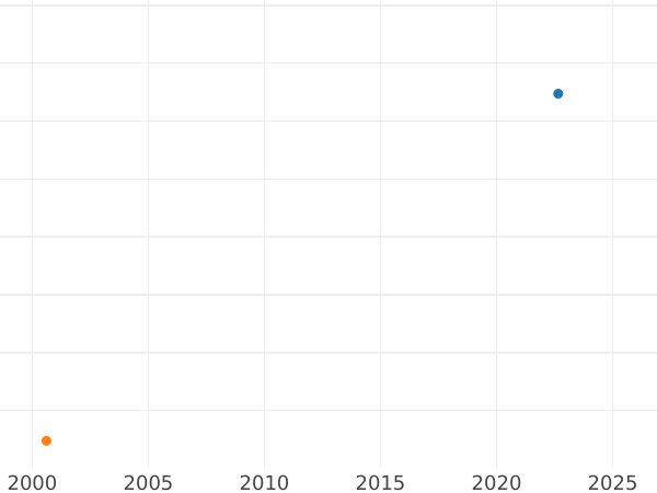 Auction sales chart Grivennik (10 Kopeks) ҂АΨΒ (1702) Small crown - Silver Coin Value - Russia, Peter I