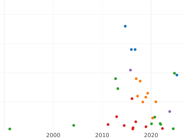 Auction sales chart Grivennik (10 Kopeks) ҂АΨД (1704) М Big crown - Silver Coin Value - Russia, Peter I