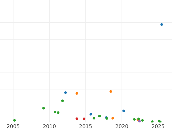 Auction sales chart Grivennik (10 Kopeks) ҂АΨД (1704) М Small crown - Silver Coin Value - Russia, Peter I
