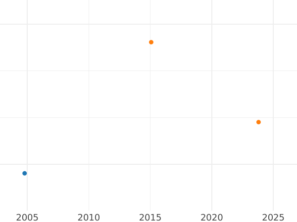 Auction sales chart Grivennik (10 Kopeks) ҂АΨE (1705) М - Silver Coin Value - Russia, Peter I