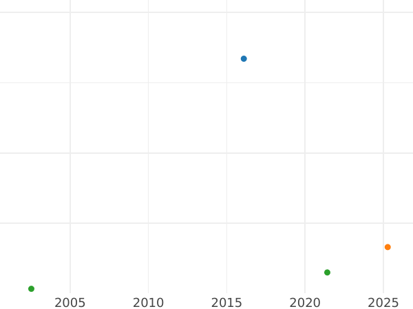 Auction sales chart Grivennik (10 Kopeks) ҂АΨS (1706) М - Silver Coin Value - Russia, Peter I