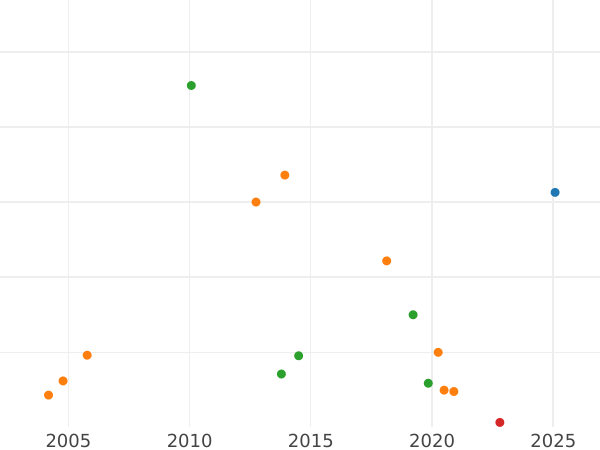 Auction sales chart Grivennik (10 Kopeks) 1713 МД Small crowns - Silver Coin Value - Russia, Peter I