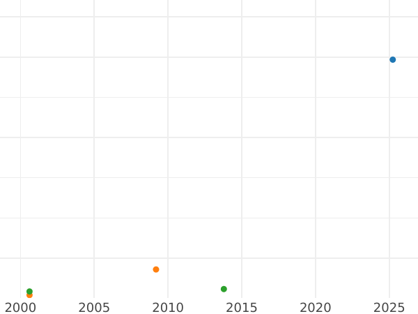 Auction sales chart 10 Deneg (5 Kopecks) ҂АΨΒ (1702) - Silver Coin Value - Russia, Peter I