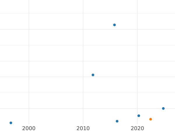 График аукционных продаж 10 денег ҂АΨД (1704) года Орнамент из точек - цена серебряной монеты - Россия, Петр I