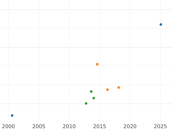 График аукционных продаж 10 денег ҂АΨД (1704) года Орнамент из листьев - цена серебряной монеты - Россия, Петр I