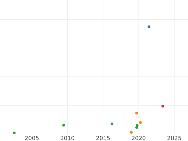 Auction sales chart Rouble ҂АΨД (1704) "Portrait of young Peter the Great" Narrow tail - Silver Coin Value - Russia, Peter I