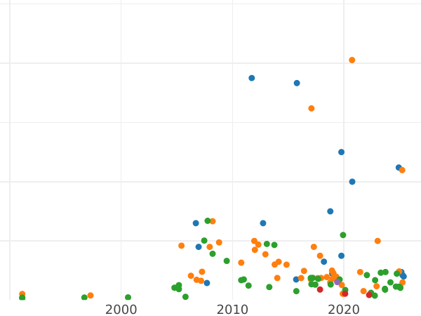 Auction sales chart Rouble ҂АΨД (1704) "Portrait of young Peter the Great" Wide tail - Silver Coin Value - Russia, Peter I