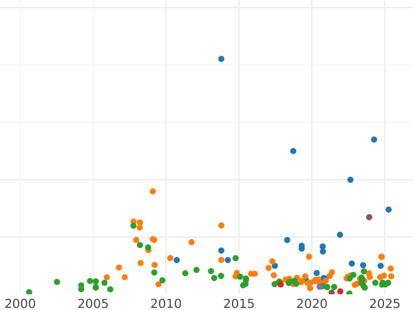Auction sales chart Rouble ҂АΨE (1705) "Portrait of young Peter the Great" Crown closed - Silver Coin Value - Russia, Peter I