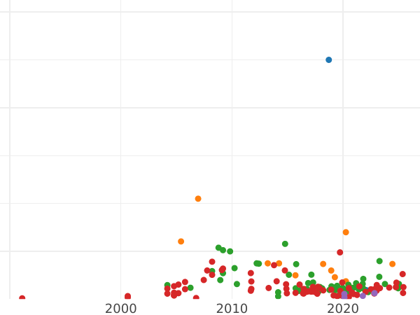 Auction sales chart Rouble 1712 "Portrait by S. Gouin" Buckle on the cloak - Silver Coin Value - Russia, Peter I