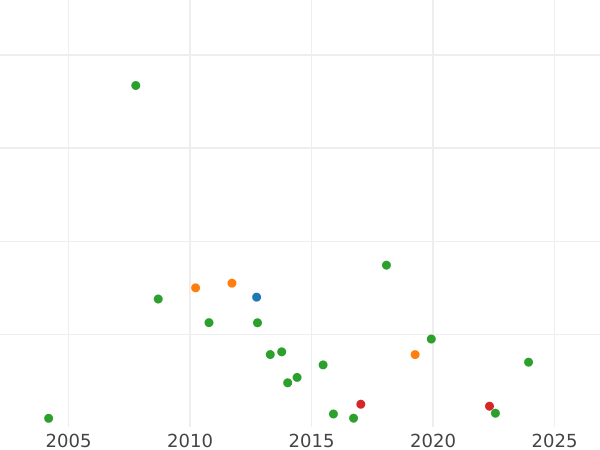 Wykres sprzedaży aukcyjnej Rubel 1712 "Portret autorstwa S. Guena" Bez klamry na płaszczu - cena srebrnej monety - Rosja, Piotr I Wielki