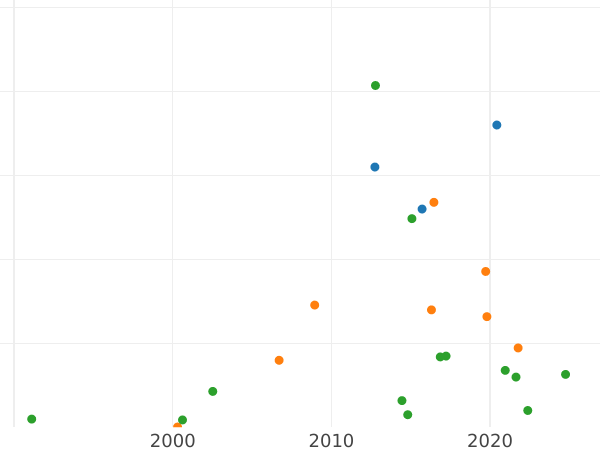 Wykres sprzedaży aukcyjnej Rubel 1714 "Bez oznaczenia nominału" - cena srebrnej monety - Rosja, Piotr I Wielki