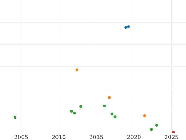 Auction sales chart Rouble 1722 With a ribbon of orders - Silver Coin Value - Russia, Peter I