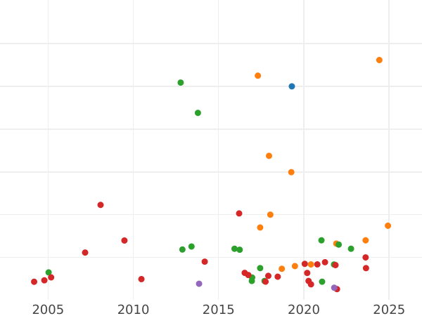 Gráfico de ventas en subastas 1 rublo 1722 Monograma pequeño - valor de la moneda de plata - Rusia, Pedro I