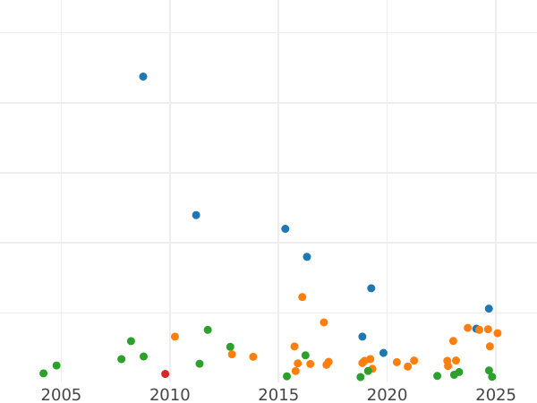 Auction sales chart Rouble 1723 OK "Portrait in ermine mantle" Without the St. Andrew's Cross - Silver Coin Value - Russia, Peter I
