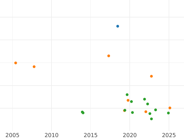 Auction sales chart Rouble 1723 OK "Portrait in ermine mantle" Small St Andrew's Cross The monogram is large - Silver Coin Value - Russia, Peter I
