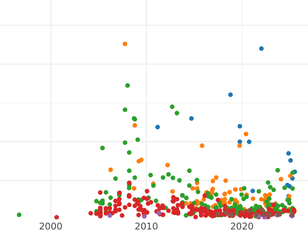 Auction sales chart Rouble 1723 OK "Portrait in ermine mantle" Small St Andrew's Cross - Silver Coin Value - Russia, Peter I