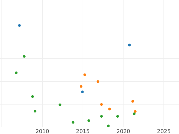 Auction sales chart Rouble 1723 OK "Portrait in ermine mantle" The Great St Andrew's Cross - Silver Coin Value - Russia, Peter I