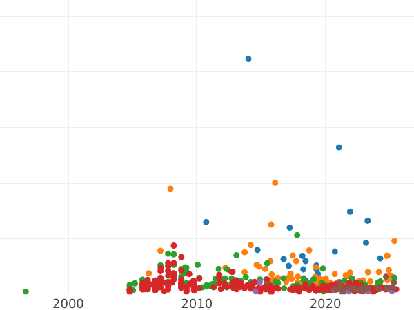 Auction sales chart Rouble 1724 "Portrait in antique armour" - Silver Coin Value - Russia, Peter I