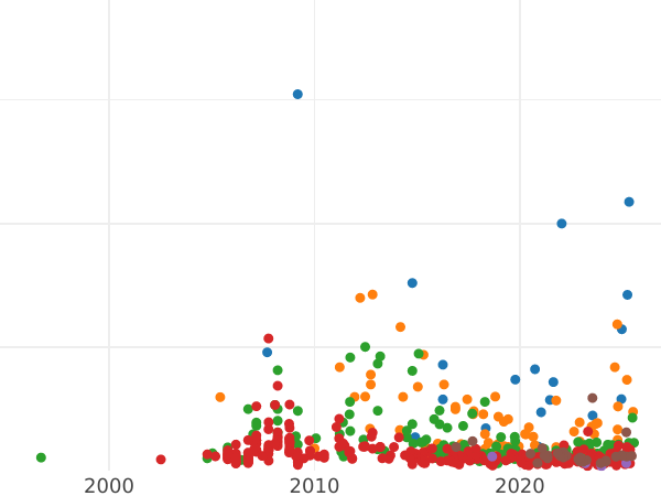 Auction sales chart Rouble 1725 "Portrait in antique armour" - Silver Coin Value - Russia, Peter I