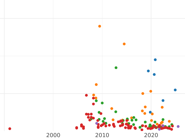 Auction sales chart Rouble 1725 OK "Portrait in antique armour" - Silver Coin Value - Russia, Peter I