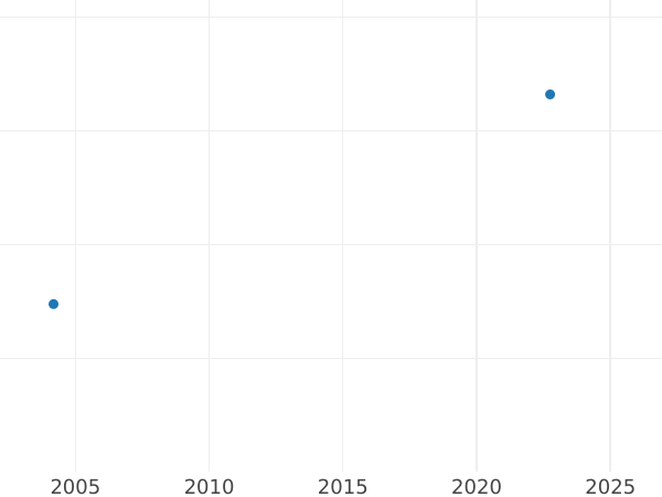 Gráfico de ventas en subastas Poltina (1/2 rublo) ҂АΨД (1704) "Retrato del trabajo de F. Alexeev" Con punto encima de la cabeza - valor de la moneda de plata - Rusia, Pedro I