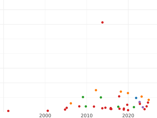 Auction sales chart Poltina ҂АΨД (1704) "Portrait by F. Alexeev" - Silver Coin Value - Russia, Peter I