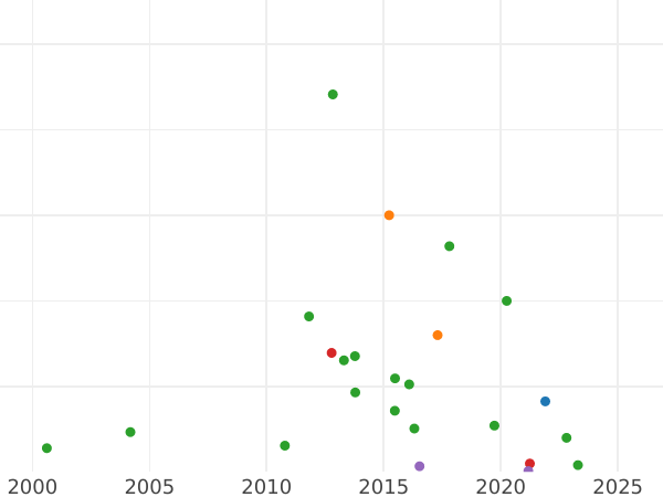 График аукционных продаж Полтина 1712 года "Портрет работы С. Гуэна" Дата под орлом - цена серебряной монеты - Россия, Петр I
