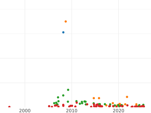 Auktionsverkaufs-Diagramm Poltina (1/2 Rubel) 1723 "Porträt im Bergmannsmantel" "ПОЛТIНА" - Silbermünze Wert - Rußland, Peter I