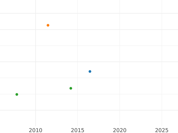 График аукционных продаж Полтина 1723 года "Портрет в античных доспехах" Без узора на рукаве - цена серебряной монеты - Россия, Петр I