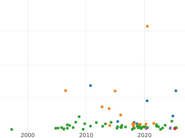 График аукционных продаж Полтина 1723 года "Портрет в античных доспехах" Узор на рукаве - цена серебряной монеты - Россия, Петр I