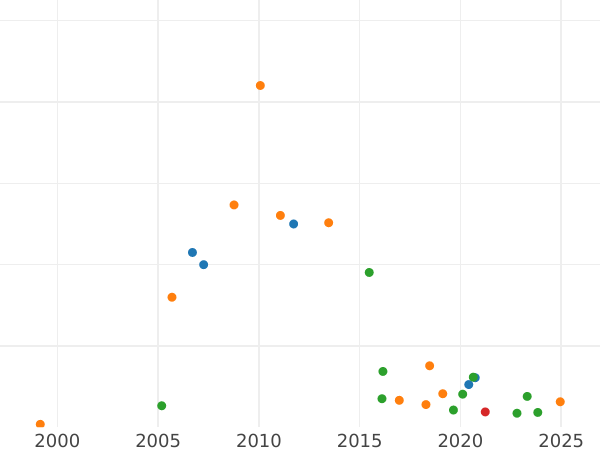 Auction sales chart Poltina 1724 "Portrait in antique armour" The inscription is not separated by a portrait - Silver Coin Value - Russia, Peter I