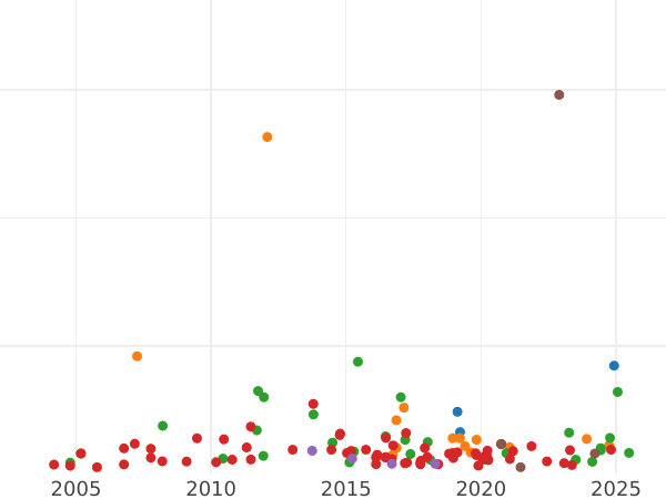 Auction sales chart Poltina 1724 "Portrait in antique armour" The portrait divides the inscription - Silver Coin Value - Russia, Peter I