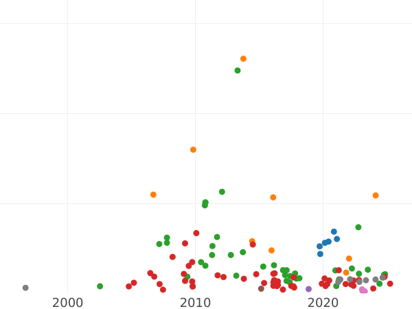 Auction sales chart Poltina 1725 "Portrait in antique armour" - Silver Coin Value - Russia, Peter I