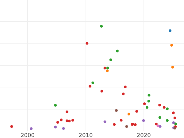 Auction sales chart Polupoltinnik 1713 G "Portrait by S. Gouin" - Silver Coin Value - Russia, Peter I