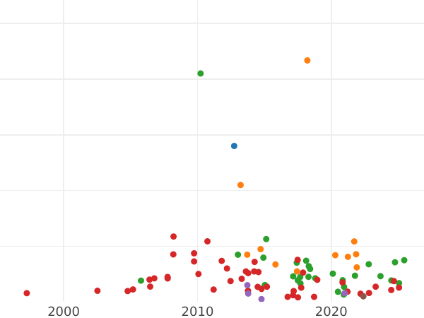 Gráfico de ventas en subastas Grivna (10 kopeks) ҂АΨE (1705) БК - valor de la moneda de plata - Rusia, Pedro I