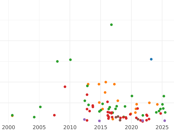 Auction sales chart Grivna (10 Kopeks) ҂АΨѲ (1709) БК - Silver Coin Value - Russia, Peter I