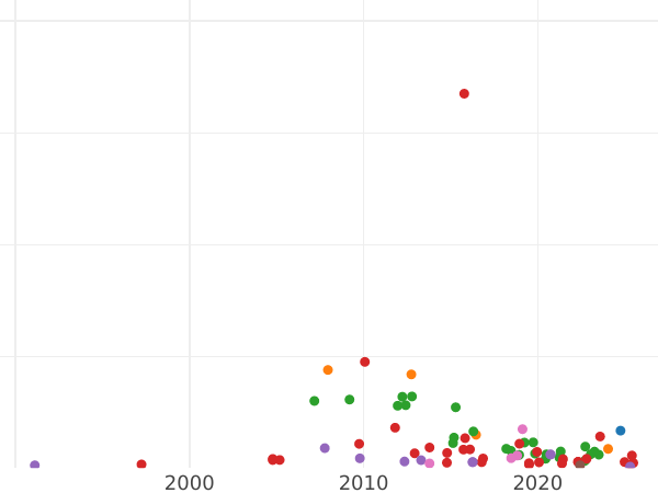 Auction sales chart Grivennik (10 Kopeks) 1718 L - Silver Coin Value - Russia, Peter I