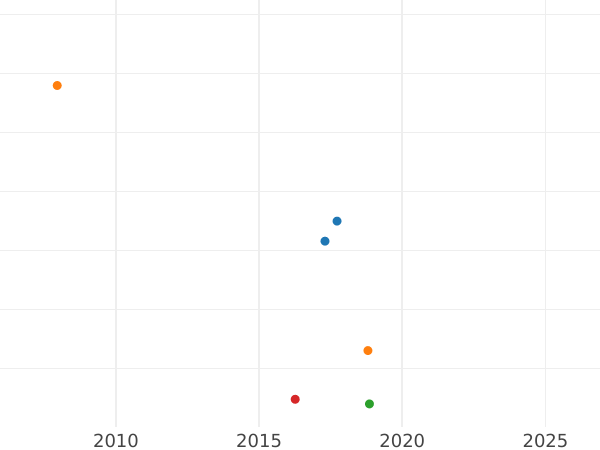 Auction sales chart Grivennik (10 Kopeks) 1719 - Silver Coin Value - Russia, Peter I