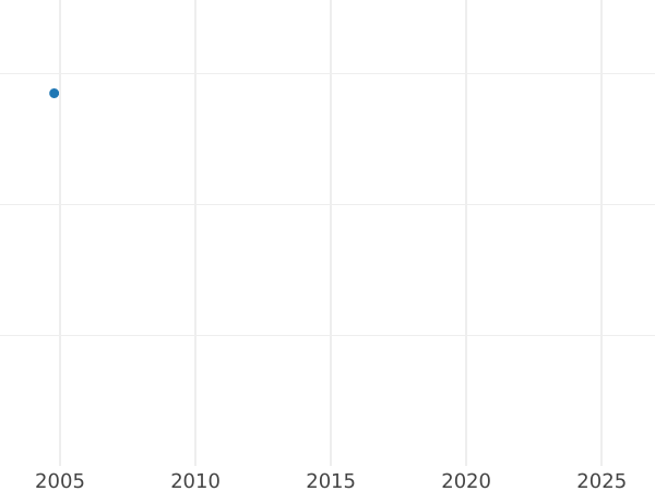 График аукционных продаж Гривенник ҂АΨК (1720) года Год славянский - цена серебряной монеты - Россия, Петр I