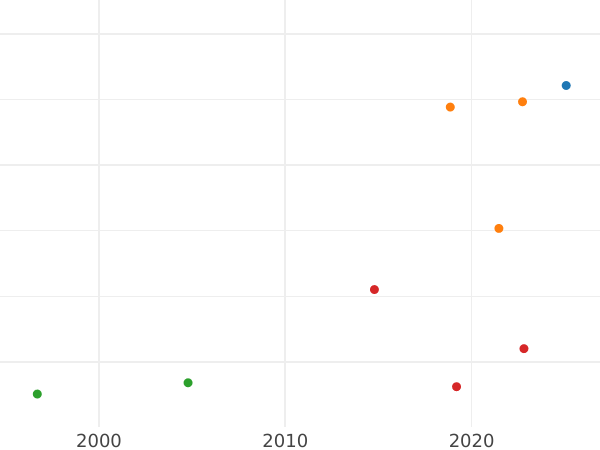Auction sales chart Grivennik (10 Kopeks) 1720 Arabic year - Silver Coin Value - Russia, Peter I