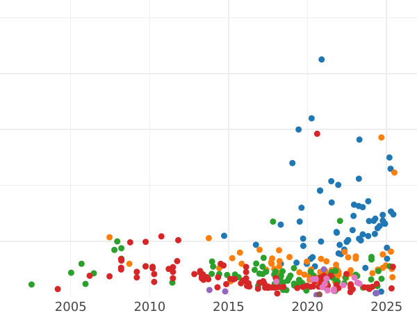Auction sales chart Altyn (3 Kopeks) ҂АΨД (1704) БК - Silver Coin Value - Russia, Peter I